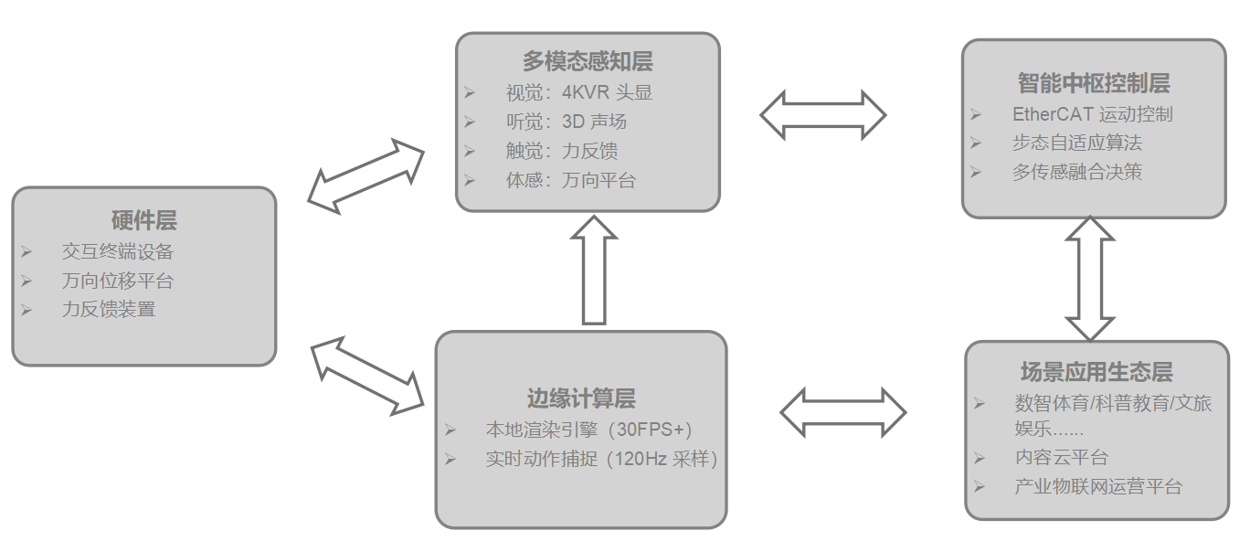 卓远悦动360°全域体感:从“内容无边界”到“交互无边界”!